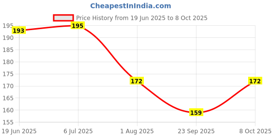 flipkart.com clothloom Multicolor 84 cm Table Runner clothloom Price History Graph from 19 Jun 2025 to 8 Oct 2025