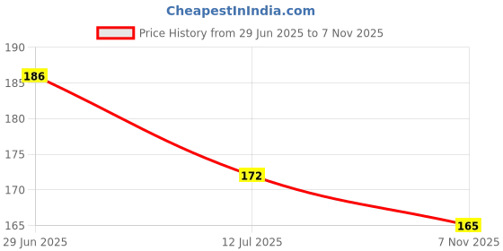 flipkart.com clothloom Printed, Floral, Geometric 4 Seater Table Cover clothloom Price History Graph from 29 Jun 2025 to 7 Nov 2025