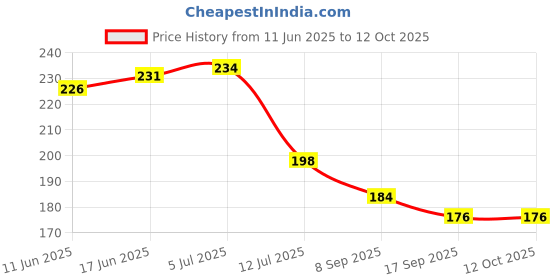 flipkart.com clothloom Round Pack of 2 Table Placemat clothloom Price History Graph from 11 Jun 2025 to 12 Oct 2025