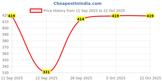 flipkart.com clothmagnet Women Fit and Flare Orange, Brown Midi/Calf Length Dress clothmagnet Price History Graph from 11 Sep 2025 to 21 Oct 2025