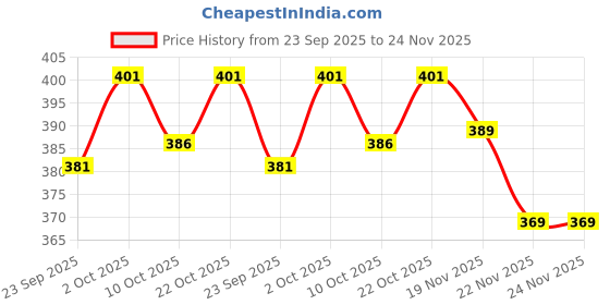 flipkart.com clothmaster Pack of 2 Men Solid Black Track Pants clothmaster Price History Graph from 23 Sep 2025 to 24 Nov 2025