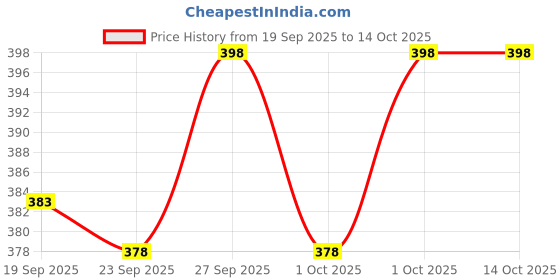 flipkart.com clothmaster Pack of 2 Men Solid Multicolor Track Pants clothmaster Price History Graph from 19 Sep 2025 to 14 Oct 2025