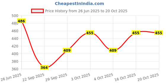 flipkart.com clothmaster Pack of 2 Women Solid Multicolor Track Pants clothmaster Price History Graph from 26 Jun 2025 to 20 Oct 2025