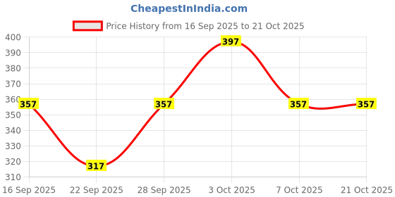flipkart.com clothmaster Pack of 2 Women Solid Multicolor Track Pants clothmaster Price History Graph from 16 Sep 2025 to 21 Oct 2025