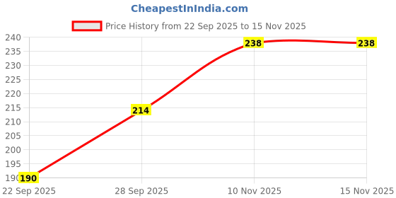 flipkart.com clothmaster Women Printed Black Track Pants clothmaster Price History Graph from 22 Sep 2025 to 15 Nov 2025