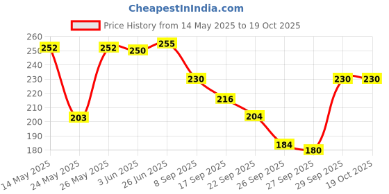flipkart.com clothmaster Women Solid Black Track Pants clothmaster Price History Graph from 14 May 2025 to 17 Oct 2025