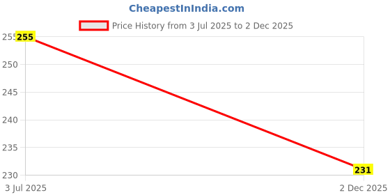 flipkart.com clothmaster Women Solid Black Track Pants clothmaster Price History Graph from 3 Jul 2025 to 2 Dec 2025