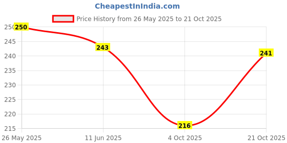 flipkart.com clothmaster Women Solid Dark Blue Track Pants clothmaster Price History Graph from 26 May 2025 to 21 Oct 2025