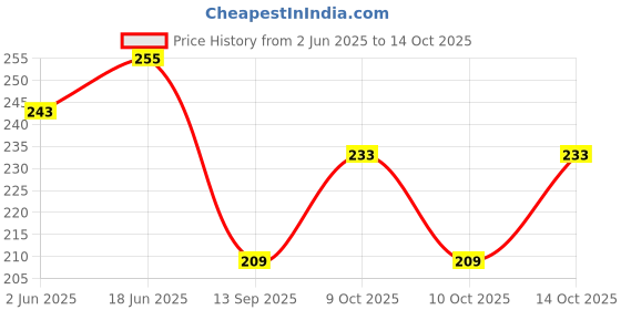 flipkart.com clothmaster Women Solid Grey Track Pants clothmaster Price History Graph from 2 Jun 2025 to 14 Oct 2025