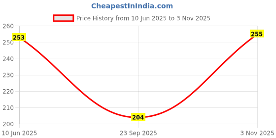 flipkart.com clothmaster Women Solid Grey Track Pants clothmaster Price History Graph from 10 Jun 2025 to 3 Nov 2025