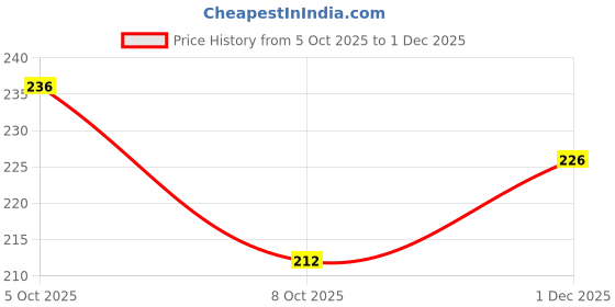 flipkart.com clothmaster Women Striped Pink Track Pants clothmaster Price History Graph from 5 Oct 2025 to 1 Dec 2025