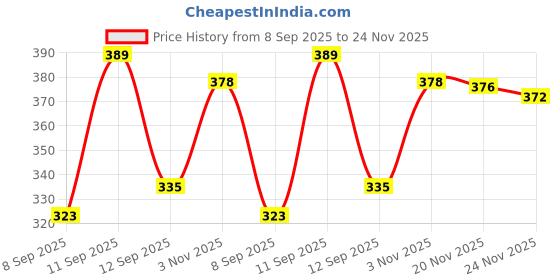 flipkart.com CLOTHMATE Printed Men Muffler Price History Graph from 8 Sep 2025 to 24 Nov 2025