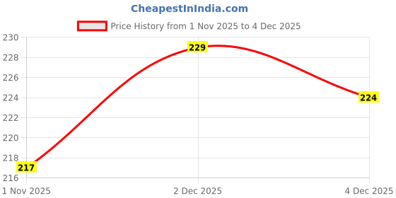 flipkart.com CLOTHMATE Self Design Men Muffler Price History Graph from 1 Nov 2025 to 4 Dec 2025