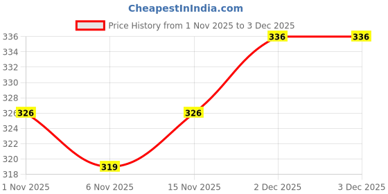 flipkart.com CLOTHMATE Self Design Men Muffler Price History Graph from 1 Nov 2025 to 2 Dec 2025