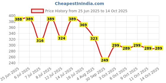 flipkart.com clothology 144 TC Cotton Double Printed Flat Bedsheet clothology Price History Graph from 25 Jun 2025 to 14 Oct 2025