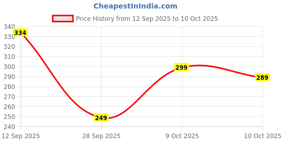 flipkart.com clothology 144 TC Cotton Double Printed Flat Bedsheet clothology Price History Graph from 12 Sep 2025 to 10 Oct 2025