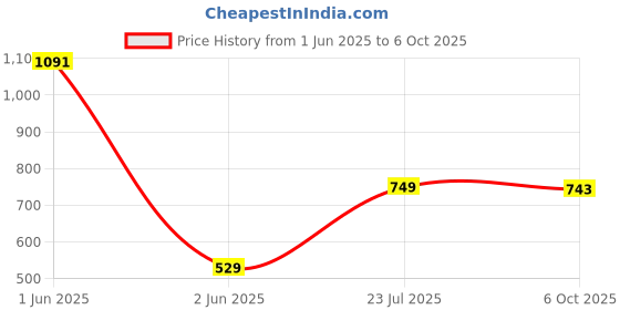 flipkart.com clothology 240 TC Cotton King Jaipuri Prints Flat Bedsheet clothology Price History Graph from 1 Jun 2025 to 6 Oct 2025
