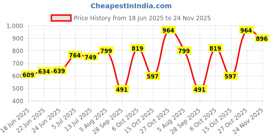 flipkart.com clothology 240 TC Cotton King Jaipuri Prints Flat Bedsheet clothology Price History Graph from 18 Jun 2025 to 24 Nov 2025