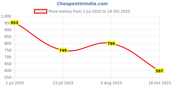 flipkart.com clothology 240 TC Cotton King Jaipuri Prints Flat Bedsheet clothology Price History Graph from 1 Jul 2025 to 18 Oct 2025