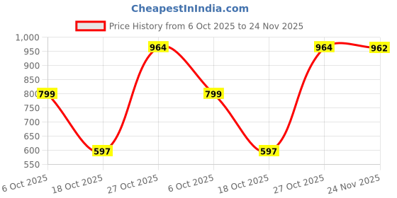 flipkart.com clothology 240 TC Cotton King Jaipuri Prints Flat Bedsheet clothology Price History Graph from 6 Oct 2025 to 24 Nov 2025