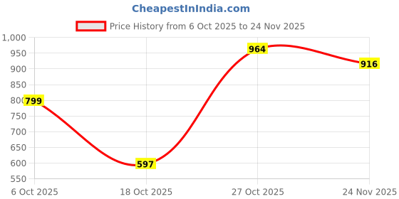 flipkart.com clothology 240 TC Cotton King Jaipuri Prints Flat Bedsheet clothology Price History Graph from 6 Oct 2025 to 24 Nov 2025