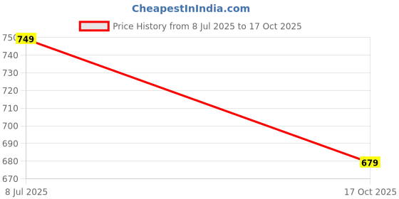 flipkart.com clothology 240 TC Cotton King Jaipuri Prints Flat Bedsheet clothology Price History Graph from 8 Jul 2025 to 17 Oct 2025