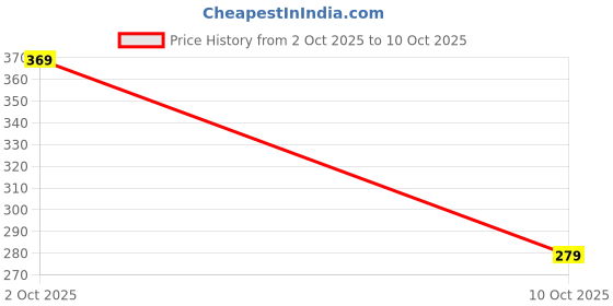 flipkart.com clothology Cotton Double Flat 144 TC Jaipuri Prints Bedsheet clothology Price History Graph from 2 Oct 2025 to 10 Oct 2025