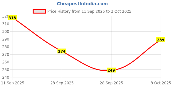 flipkart.com clothology Cotton Double Flat 144 TC Printed Bedsheet clothology Price History Graph from 11 Sep 2025 to 3 Oct 2025