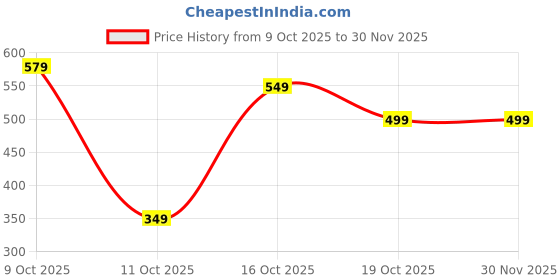 flipkart.com clothology Cotton King Flat 240 TC Jaipuri Prints Bedsheet clothology Price History Graph from 9 Oct 2025 to 29 Nov 2025