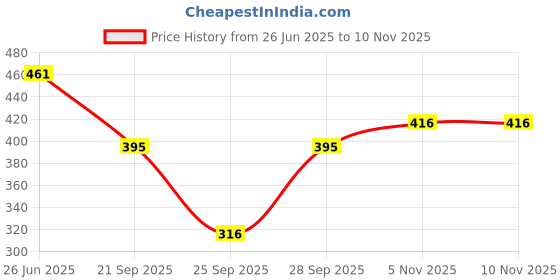 flipkart.com clothonics Pack of 3 Women Full Coverage Non Padded Bra clothonics Price History Graph from 26 Jun 2025 to 5 Nov 2025