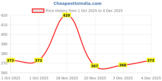 flipkart.com clothonics Pack of 3 Women Full Coverage Non Padded Bra clothonics Price History Graph from 1 Oct 2025 to 4 Dec 2025