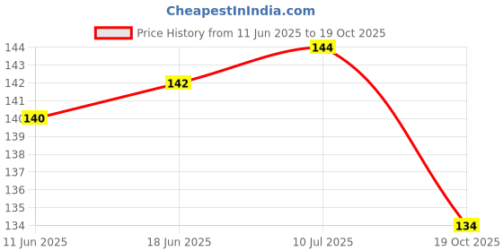flipkart.com nkhangers Cloths Hangers for Coat Pant Shirt Saree Suit Dress Steel Steel Dress Pack of 12 Hangers ForDress nkhangers Price History Graph from 11 Jun 2025 to 19 Oct 2025