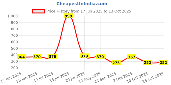 flipkart.com clothside 144 TC Cotton Double Jaipuri Prints Flat Bedsheet clothside Price History Graph from 17 Jun 2025 to 13 Oct 2025
