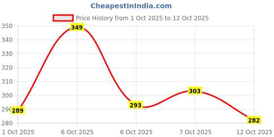 flipkart.com clothside Cotton Double Flat 104 TC Jaipuri Prints Bedsheet clothside Price History Graph from 1 Oct 2025 to 7 Oct 2025