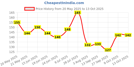flipkart.com clothster Men Formal Brown Artificial Leather Wallet clothster Price History Graph from 20 May 2025 to 12 Oct 2025