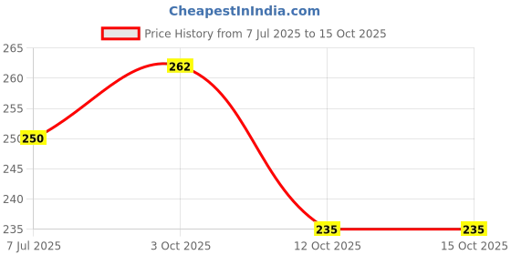 flipkart.com clothster Men Solid High Neck Black Sweater clothster Price History Graph from 7 Jul 2025 to 14 Oct 2025