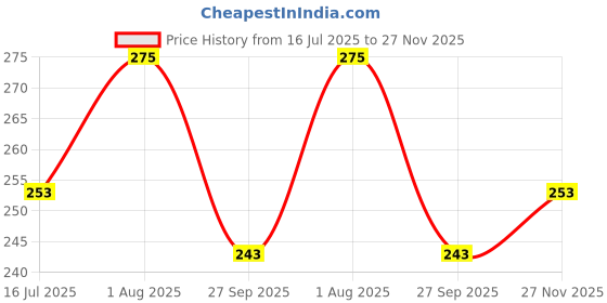 flipkart.com clothster Men Solid High Neck Black Sweater clothster Price History Graph from 16 Jul 2025 to 27 Nov 2025