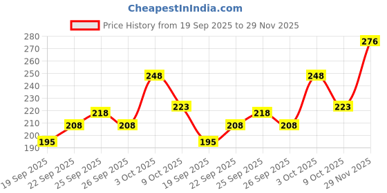 flipkart.com clothster Men Solid Turtle Neck Black Sweater clothster Price History Graph from 19 Sep 2025 to 29 Nov 2025
