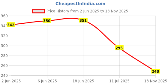 flipkart.com clothster Men Solid Turtle Neck Green Sweater clothster Price History Graph from 2 Jun 2025 to 13 Nov 2025