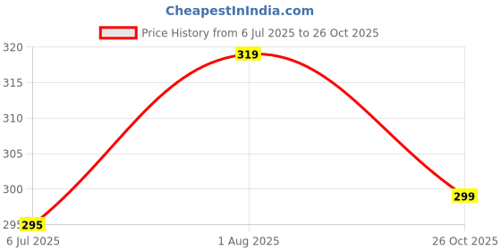 flipkart.com clothster Men Solid Turtle Neck Green Sweater clothster Price History Graph from 6 Jul 2025 to 26 Oct 2025