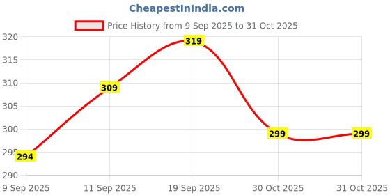 flipkart.com clothster Men Solid Turtle Neck Green Sweater clothster Price History Graph from 9 Sep 2025 to 31 Oct 2025