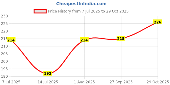 flipkart.com clothster Men Solid Turtle Neck White Sweater clothster Price History Graph from 7 Jul 2025 to 29 Oct 2025