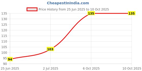 flipkart.com clothster Monkey Cap clothster Price History Graph from 25 Jun 2025 to 10 Oct 2025