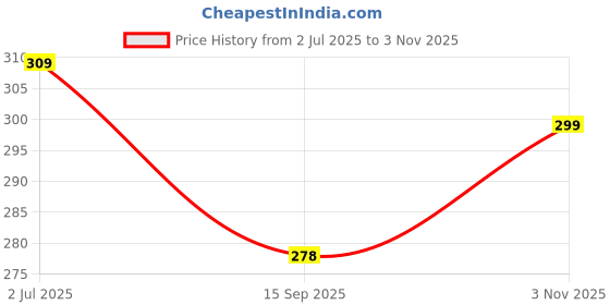 flipkart.com clothverse Net Self Design Multicolor Women Dupatta clothverse Price History Graph from 2 Jul 2025 to 3 Nov 2025