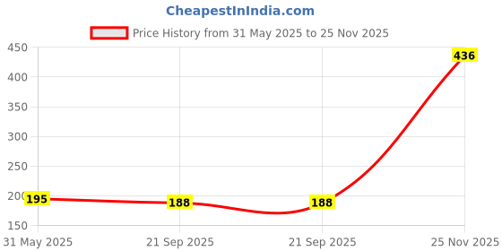 flipkart.com clothway Yellow Crystal Table Lantern clothway Price History Graph from 31 May 2025 to 25 Nov 2025
