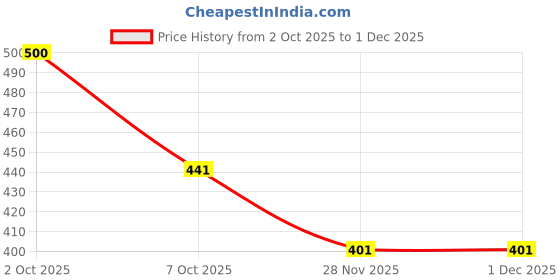 flipkart.com clothy Men Solid Black Track Pants clothy Price History Graph from 2 Oct 2025 to 1 Dec 2025