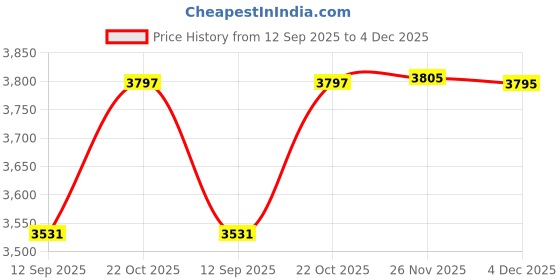 flipkart.com ClothyDeal IPL Ultra Permanent FullBody Laser HairRemoval Machine 999,999 Flashes_F3T6H2 Cordless Epilator Price History Graph from 12 Sep 2025 to 4 Dec 2025