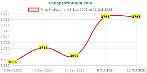flipkart.com ClothyDeal IPL Ultra Permanent FullBody Laser HairRemoval Machine 999,999 Flashes_U3ER7T1V4 Corded Epilator Price History Graph from 5 Sep 2025 to 13 Oct 2025