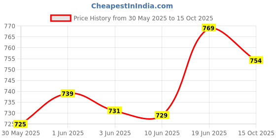 flipkart.com clothydeal Plastic Blackhead Remover Vacuum Suction Device clothydeal Price History Graph from 30 May 2025 to 15 Oct 2025