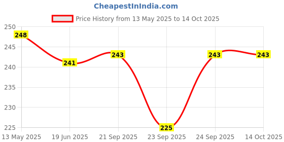 flipkart.com cloude CLOUD 0019 Vada Maker cloude Price History Graph from 13 May 2025 to 13 Oct 2025